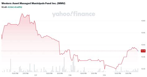 smymyzx|Western Asset Managed Municipals I Fund Stock Price.